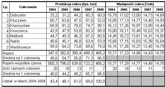 Wyniki techniczno-produkcyjne polskich cukrowni w kampanii cukrowniczej 2008/2009 Strona: 13z 13 B. Produkcja cukru i wydajność cukru W kampanii 2008/09 w KSC S.A.