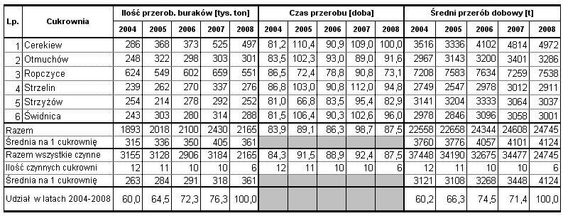 Największy przyrost zdolności przerobowej osiągnęła Cukrownia Kruszwica. Wynosi on 75% i jest największym procentowym przyrostem w kraju.