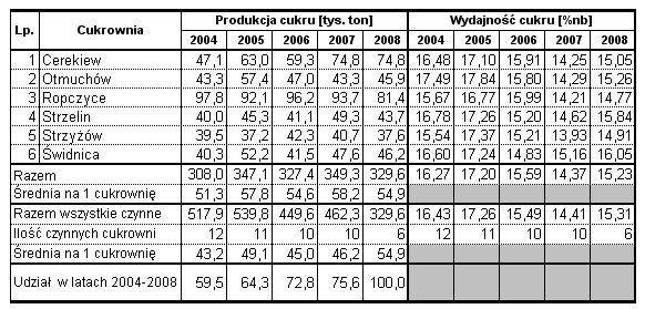 Wyniki techniczno-produkcyjne polskich cukrowni w kampanii cukrowniczej 2008/2009 Strona: 14z 14 B. Produkcja cukru i wydajność cukru W grupie Südzucker Polska S.A.