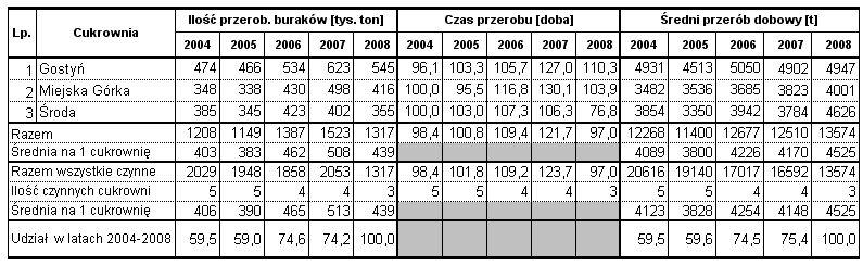 Największy przyrost zdolności przerobowej osiągnęła Cukrownia Cerekiew z 3 516 t/dobę do 4 972 t/dobę tj. o 41,4%. Produkcja cukru w minionej kampanii stanowi 63,7% osiągniętej w roku 2004/05.