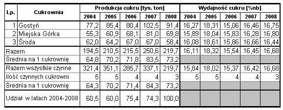 Wyniki techniczno-produkcyjne polskich cukrowni w kampanii cukrowniczej 2008/2009 Strona: 15z 15 B.