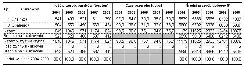 Zdolność przerobowa tych 3 cukrowni wzrosła z 12 268 t/dobę w kampanii 2004/05 do 13 574 t/dobę w ostatniej tj. o 10,7%.
