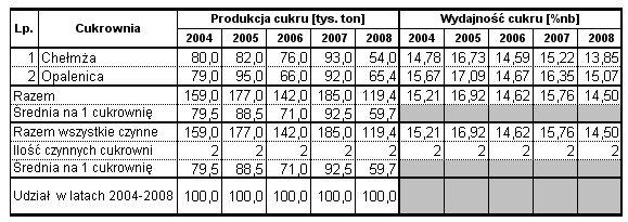Wyniki techniczno-produkcyjne polskich cukrowni w kampanii cukrowniczej 2008/2009 Strona: 16z 16 B.