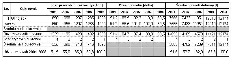 jest jedyną grupą w której w okresie ostatnich 5 lat nie wyłączono cukrowni z produkcji.