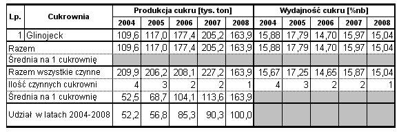 W stosunku do kampanii 2004/05 zdolność przerobowa mierzona sumą średnich przerobów wzrosła z 11 179 do 12 933 t/dobę to jest o 15,7%.