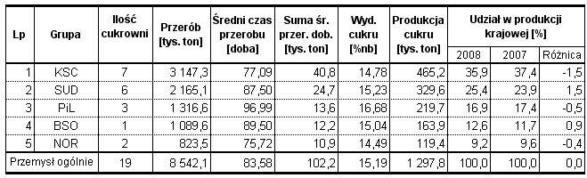 Wyniki techniczno-produkcyjne polskich cukrowni w kampanii cukrowniczej 2008/2009 Strona: 17z 17 BSO Polska S.A. dawna Cukrownia Glinojeck została jedyną z 10 cukrowni należących do grupy BSO.