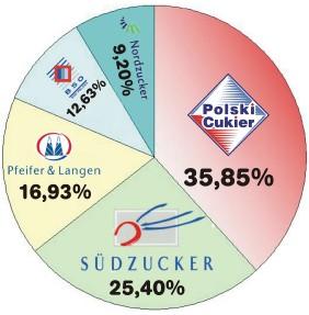 Udział Cukrowni Glinojeck w produkcji cukru w kampanii 2004/05 wynosi 52,2%. W kampanii 2007/08 jej produkcja przekroczyła 205 tys. ton cukru. W ostatniej kampanii wyprodukowała 163,9 tys.