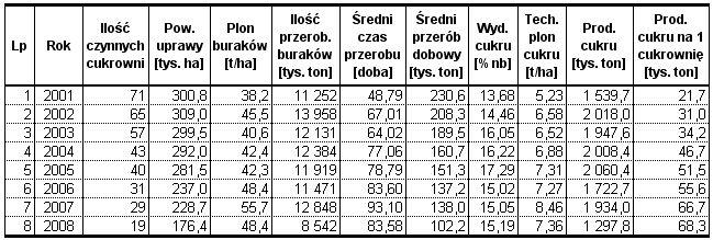 Wyniki techniczno-produkcyjne polskich cukrowni w kampanii cukrowniczej 2008/2009 Strona: 18z 18 Zwiększył się udział Südzucker i BSO a zmniejszył się KSC, Nordzucker i Pfeifer & Langen.