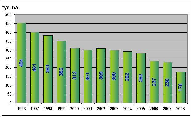 Zmiany jakie dokonały się w polskim przemyśle cukrowniczym obrazują wykresy: Rys 2. Powierzchnia uprawy buraków w latach 1996-2008.