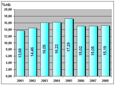 Zdolność przerobowa przemysłu w okresie ośmiu lat została zmniejszona z 230 tys. ton do 102 tys. ton. tj.