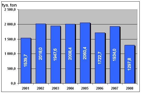 Produkcja cukru. W zestawieniu wyników z ostatnich 8 lat szokujące jest zmniejszenie wielkości produkcji cukru w ostatniej kampanii do 1298 tys. ton.