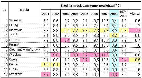 Wyniki techniczno-produkcyjne polskich cukrowni w kampanii cukrowniczej 2008/2009 Strona: 3z 3 Tabela 3. Średnia miesięczna temperatura powietrza w kwietniu.