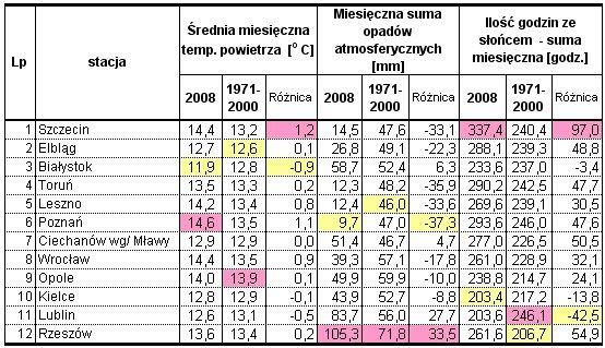 Najchłodniej było w rejonie Torunia 8,2 o C. Różnica pomiędzy Toruniem i Rzeszowem wynosiła 1,1 o C.