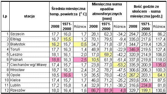 Wyniki techniczno-produkcyjne polskich cukrowni w kampanii cukrowniczej 2008/2009 Strona: 4z 4 Wielkość opadów deszczu była bardzo zróżnicowana od 9,7 mm w Poznaniu do aż 105,3 mm w Rzeszowie, prawie