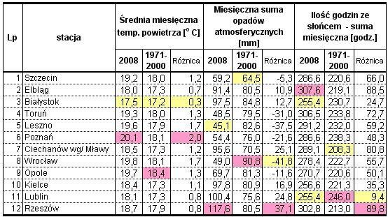 Wyniki techniczno-produkcyjne polskich cukrowni w kampanii cukrowniczej 2008/2009 Strona: 5z 5 Tabela 6. Dane meteorologiczne z miesiąca lipca.