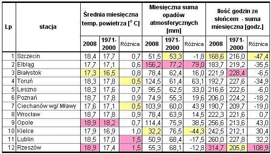 Opady atmosferyczne wg danych z 6 stacji były mniejsze i 6 stacjach większe jak w wieloleciu. Najwięcej deszczu podobnie jak w maju i w czerwcu spadło w Rzeszowie 117,6 mm.