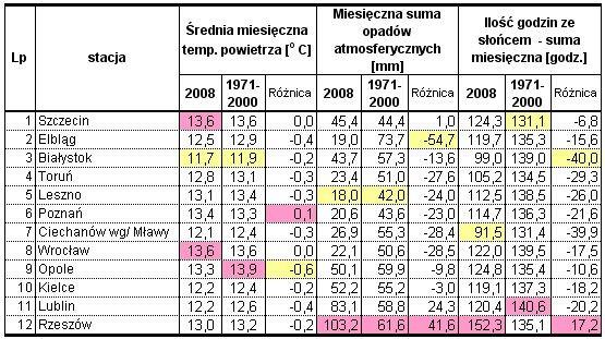 Wyniki techniczno-produkcyjne polskich cukrowni w kampanii cukrowniczej 2008/2009 Strona: 6z 6 W sierpniu średnia miesięczna temperatura powietrza w całym kraju była wyższa jak w wieloleciu od 0,5 o