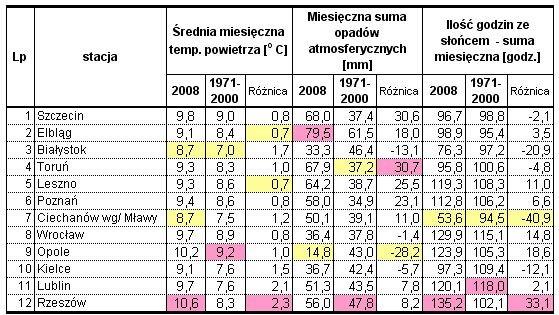 W tych latach najkrócej słońce świeciło w rejonach północnych kraju. Kampania zaczynała się z niską zawartością cukru w burakach. Tabela 10. Dane meteorologiczne z miesiąca października.