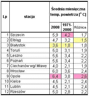 Wyniki techniczno-produkcyjne polskich cukrowni w kampanii cukrowniczej 2008/2009 Strona: 8z 8 Miesięczna suma opadów deszczu w 4 z 12 regionów była mniejsza jak w wieloleciu a w pozostałych 8 była