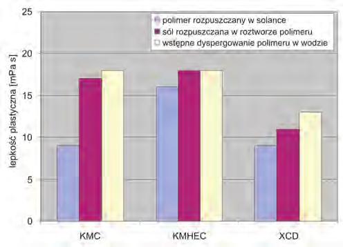 artykuły niecałkowite zdyspergowanie polimerów, objawiające się niejednorodnością roztworów.