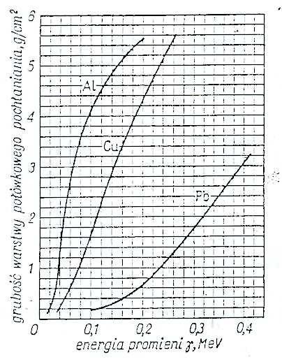 2 18 16 14 x1/2 [g/cm 2 ] 12 1 8 6 Al 4 2 Fe Pb,5 1 1,5 2 2,5 3 E [MeV] Rys. 4. Grubość warstwy połówkowej w zależności od energii promieniowania twardych kwantów gamma (do 3 MeV). Rys. 5.