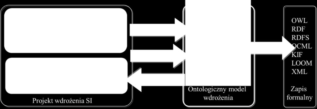 Rys. 2. Schemat budowy ontologicznej reprezentacji MSPW [13] 3.