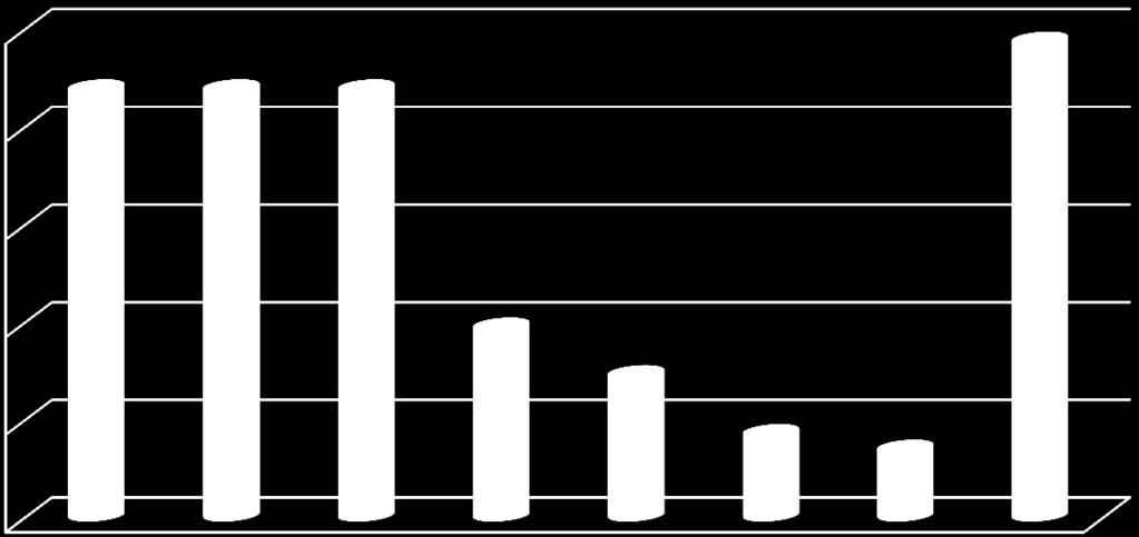 Specjalizacje Absolwentów Szkoły Coachów 25% 22% 22% 22% 24% Pozostałe wymieniane: 20% 15% 10% 5% 0% 10% 7% 4% 4% work-life