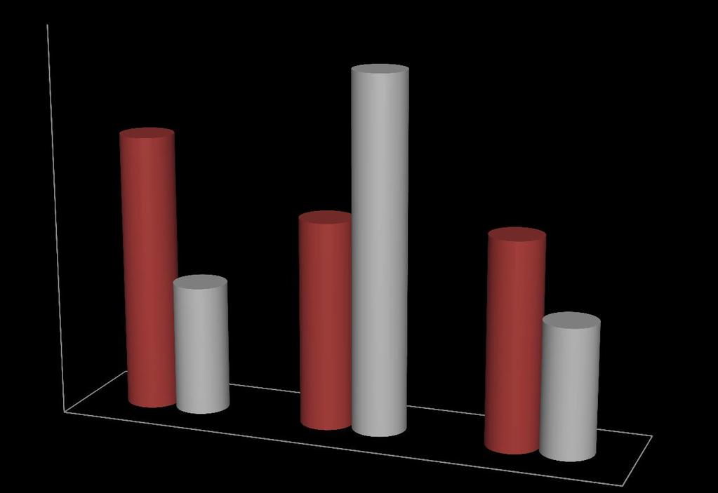 Podział klientów organizacyjnych pod względem wielkości 45% 40% 35% 32% 41% 30% 25% 20% 15%