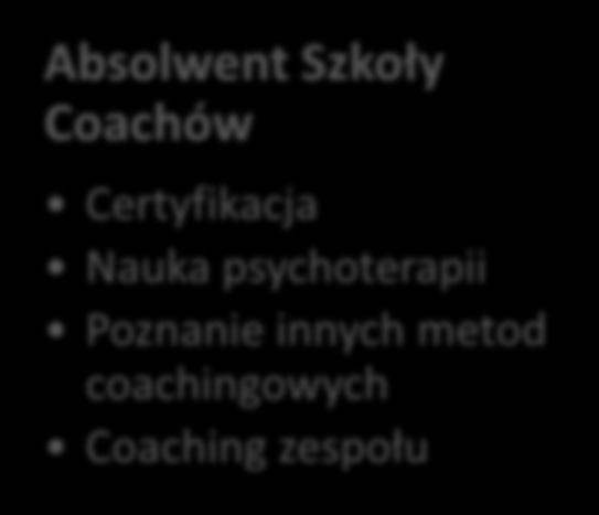 Potrzeby rozwojowe Absolwentów Absolwent Szkoły Coachów