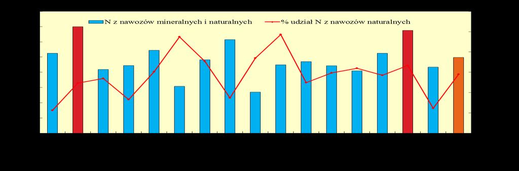 Zużycie azotu w nawozach mineralnych i naturalnych (lewa oś) oraz