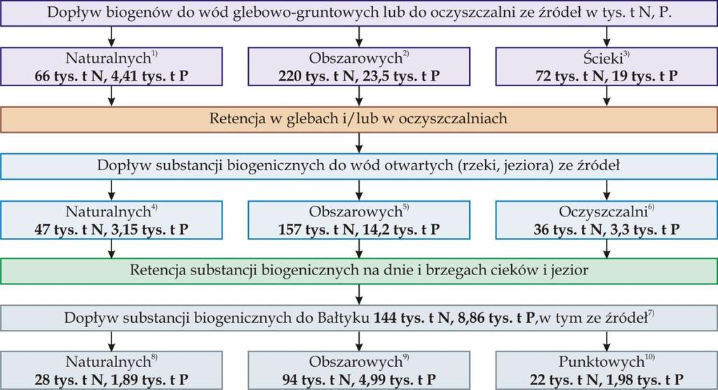 Symulacyjny model związków azotu i