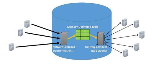 Kolejne partie danych In Memory (2016-2017) Compute Heavy Data Processing This scenario consists of ingesting data, similar to the High Data Insert Rate.