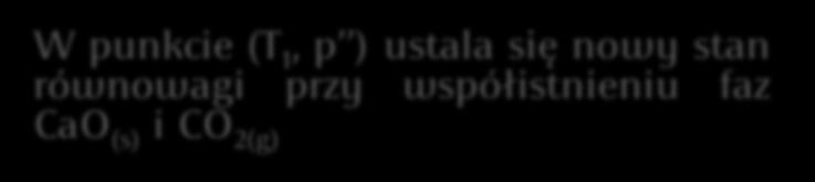 punkcie (T 1, p ) ustala się nowy stan równowagi przy współistnieniu faz CaO (s) i CO 2(g) obszar I Obszar II Współistnienie