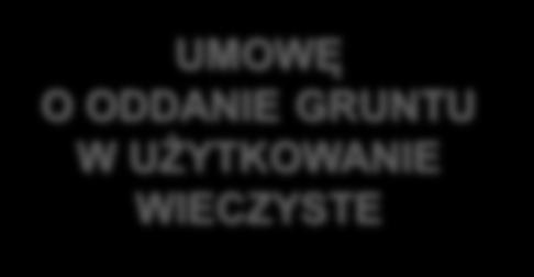 cudzej, terminowe, odpłatne Prawo do korzystania z gruntu z