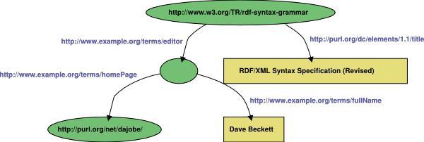 RDF -przykład