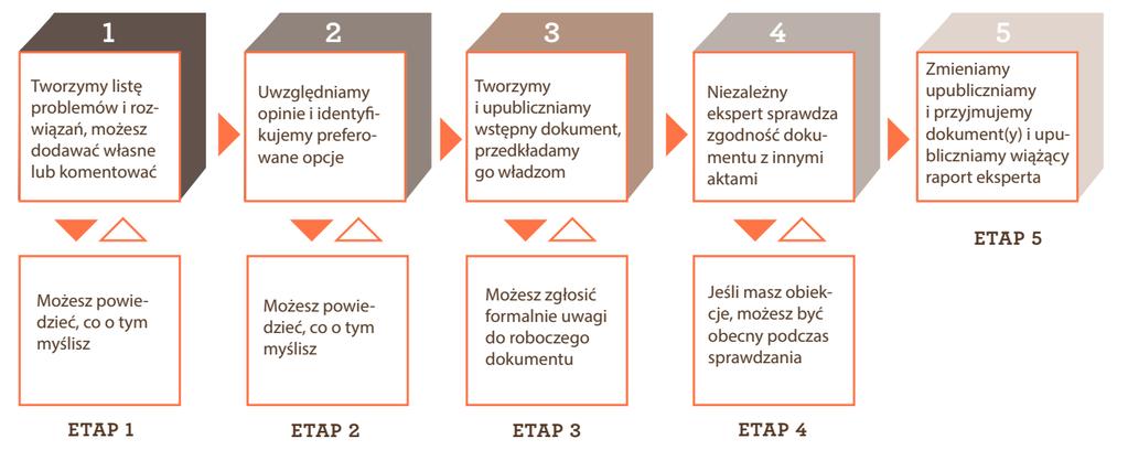 Etapy konsultacji społecznych Źródło: O.