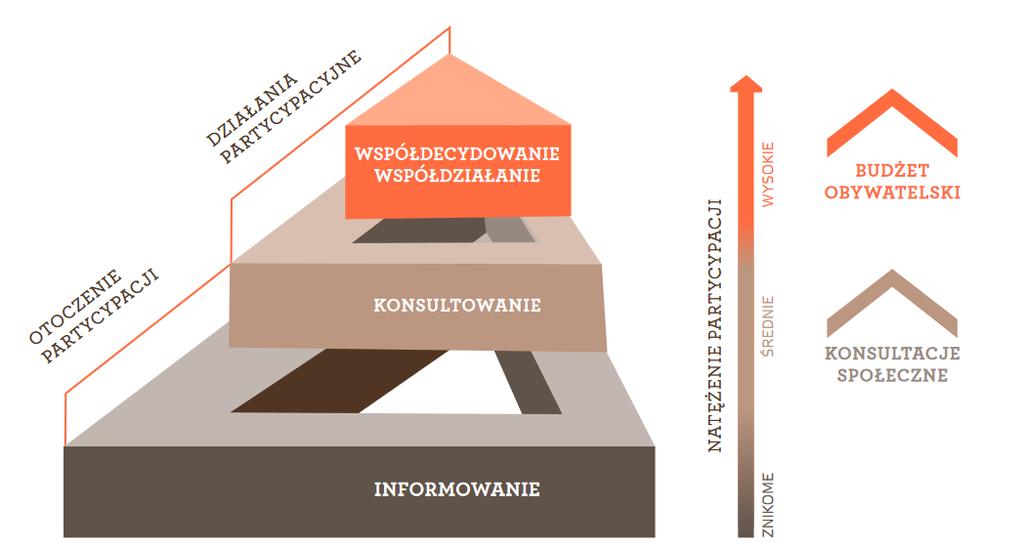 Stopnie partycypacji obywatelskiej w uproszczeniu Przykłady