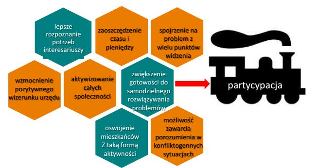 Korzyści ze współpracy administracji z obywatelami