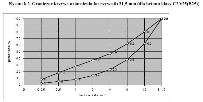 do betonu klasy C20/25(B25) żwir o maksymalnym wymiarze ziarna nie większym niż 31,5 mm Żwiry powinny spełniać następujące wymagania: a) zawartość określona wg PN-EN 933-1:2000 [9] ułamkiem masowym
