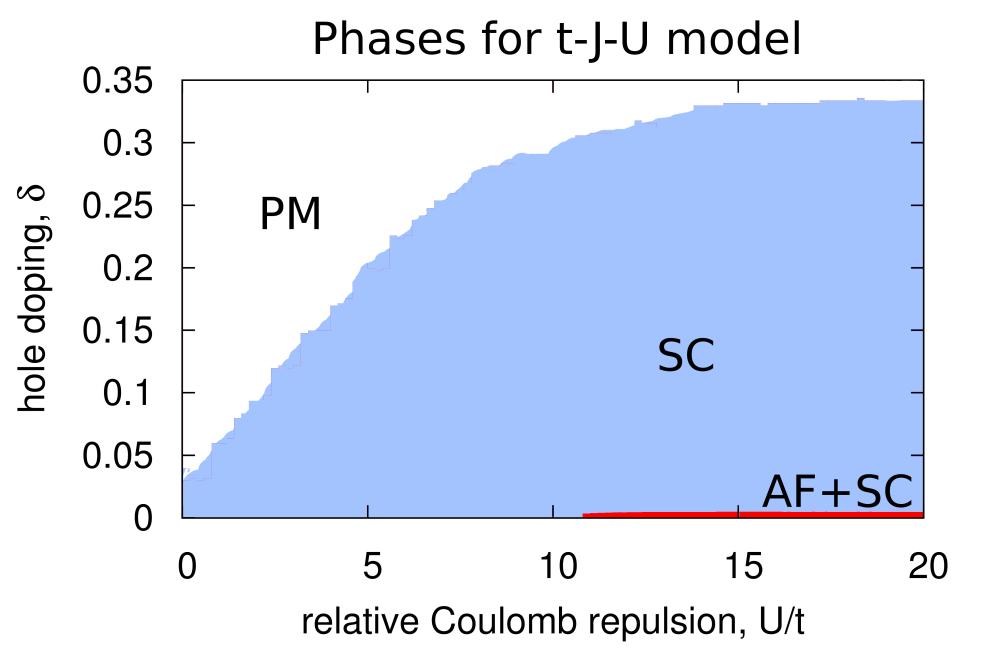 Phase diagram IV: SC + AF - singlet + triplet