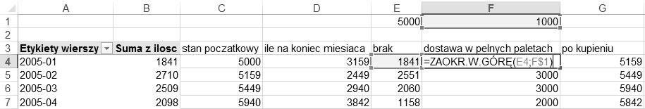 Informatyka 19 2. Ustalamy początkowy stan magazynu na 5000 kg. 3. Zapisujemy formułę wyliczającą stan magazynu na koniec miesiąca. 4. Obliczmy braki do stanu 5000.