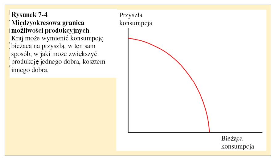 Międzyokresowa krzywa