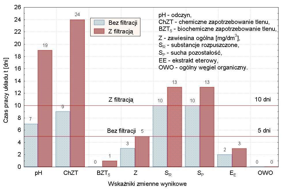 Bronisław Bartkiewicz, Tadeusz Piecuch, Jacek Piekarski Rys. 9. Diagram czasu pracy układu t [dni] bez filtracji oraz z filtracją przy charakterystyce ścieku nadanego przedstawionego w tabeli 2 Fig.