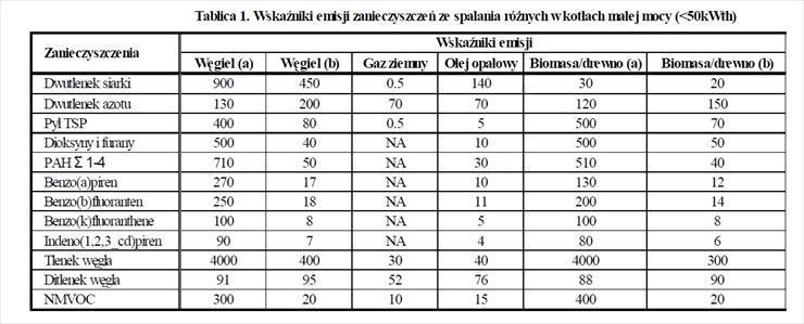 Źródło: Kubica K., Paradiz B., Dilara P., Klimont Z., Kakareka S., Dębski B.