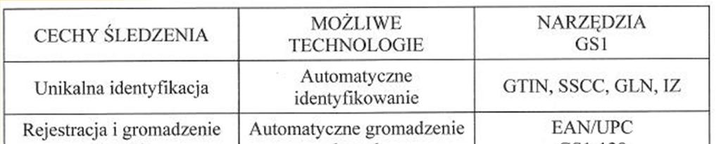 Globalna wymiana danych Tabela Narzędzia i technologie rekomendowane przez