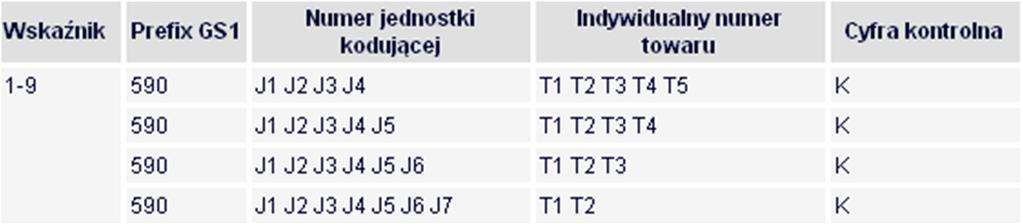 kasy punktów sklepowych) Wskaźnik - stosowany jedynie z numerem GTIN-14.