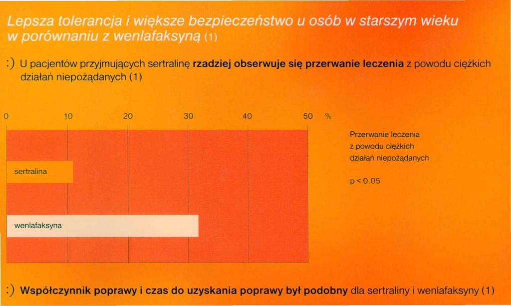 :) U pacjentów przyjmujących sertralinę rzadziej obserwuje się przerwa "e Iecze la z powodu ciężkich działań niepożądanych (1 ) Przerwanie