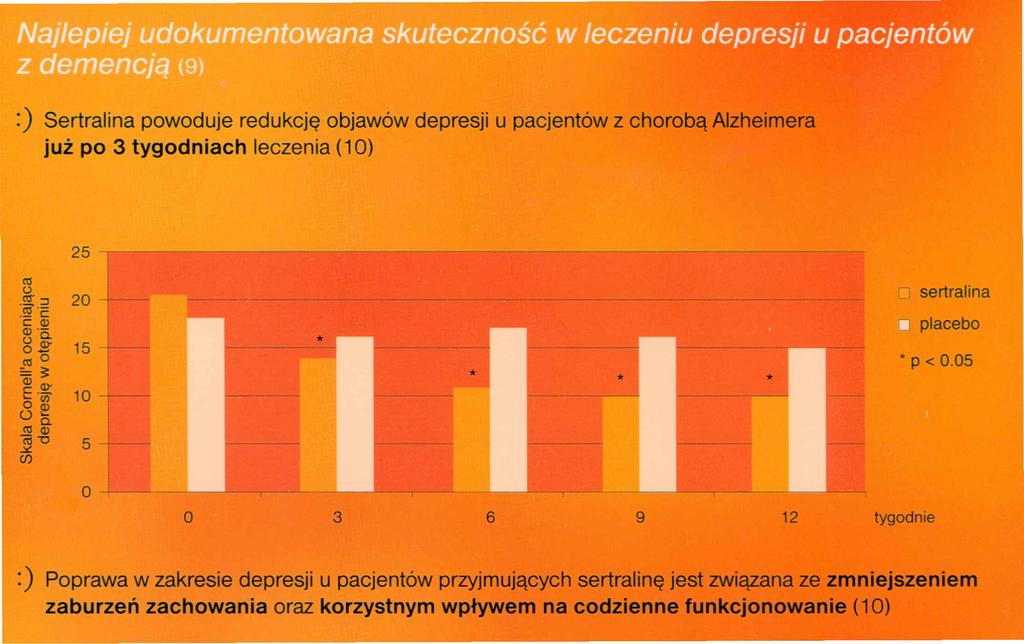 :) Sertralina powoduje redukcję objawów depresji u pacjentów z chorobą Alzheimera już po 3 tygodniach leczenia (10) 25 «l c -~_2 20 COl Ol-- oc. 02 15 «lo =~ Ol(\)' E-Cif 10 ool U.. C. «lol ]1"0 5 en : sertralina placebo p < 0.