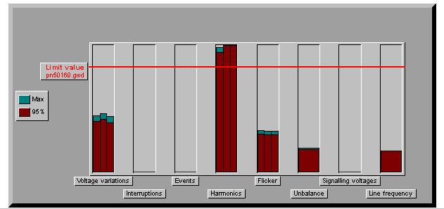 Rys. 1. Wartości parametrów charakteryzujących jakość napięcia Fig. 1. Values of parameters describe power quality Ten sposób przedstawienia wyników pomiarów pozwala na szybką ocenę parametrów.