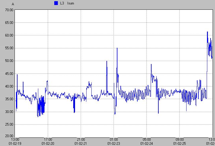 Rys. 4. Zmiany wartości prądu w fazie L3 układu zasilania kotłów. Fig 4. The changes of current rms value in L3 phase of boilers supply.